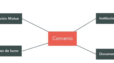 Mind Map: Convenio