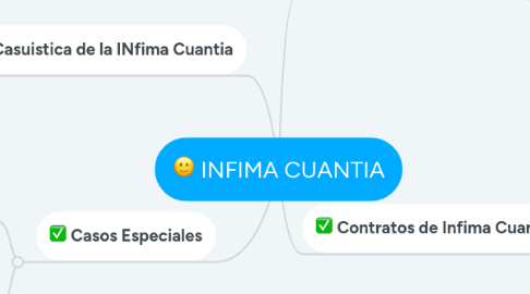 Mind Map: INFIMA CUANTIA