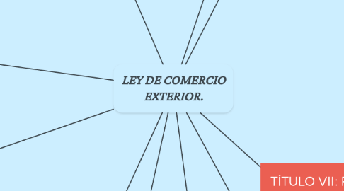 Mind Map: LEY DE COMERCIO EXTERIOR.