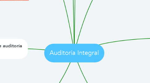 Mind Map: Auditoría Integral