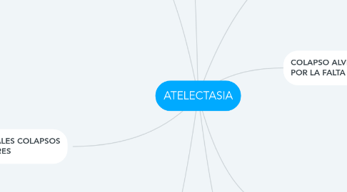 Mind Map: ATELECTASIA