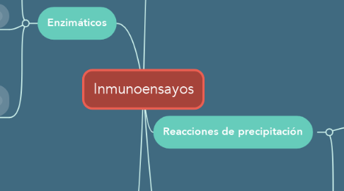 Mind Map: Inmunoensayos