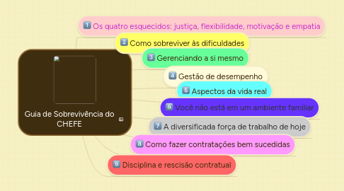 Mind Map: Guia de Sobrevivência do CHEFE