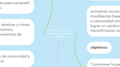 Mind Map: Fortalecimiento, factores  de riesgo y animacion  sociocultural