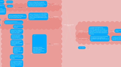 Mind Map: modo de producción asiática