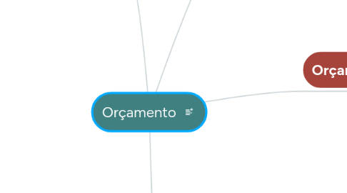 Mind Map: Orçamento