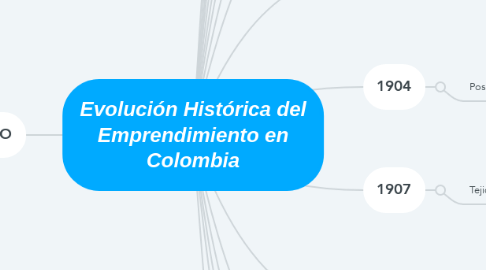 Mind Map: Evolución Histórica del Emprendimiento en Colombia