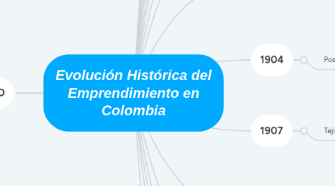 Mind Map: Evolución Histórica del Emprendimiento en Colombia