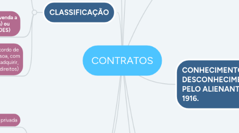 Mind Map: CONTRATOS