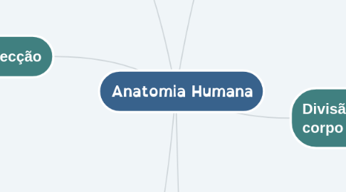 Mind Map: Anatomia Humana