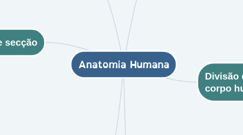 Mind Map: Anatomia Humana