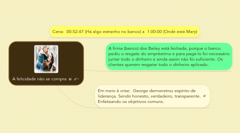 Mind Map: A felicidade não se compra