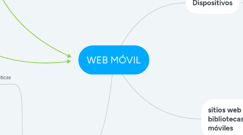 Mind Map: WEB MÓVIL