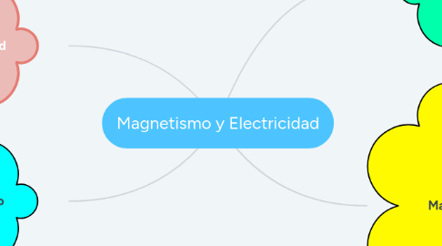 Mind Map: Magnetismo y Electricidad