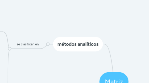 Mind Map: Principales métodos analíticos y técnicas de muestreo