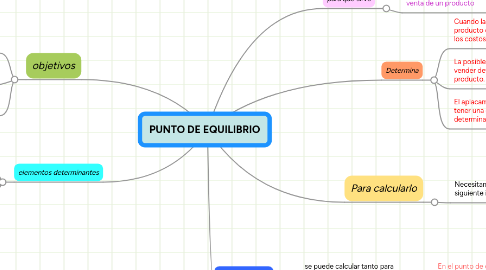 Mind Map: PUNTO DE EQUILIBRIO