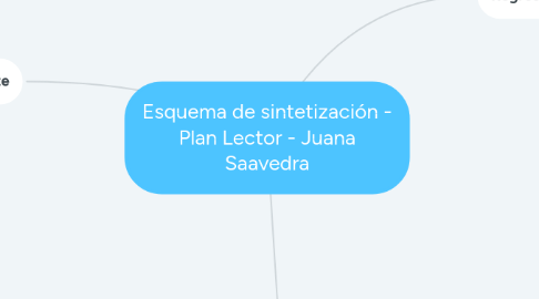 Mind Map: Esquema de sintetización - Plan Lector - Juana Saavedra