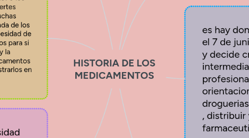 Mind Map: HISTORIA DE LOS MEDICAMENTOS