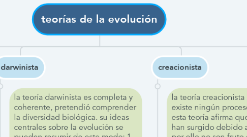 Mind Map: teorías de la evolución