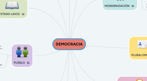 Mind Map: DEMOCRACIA