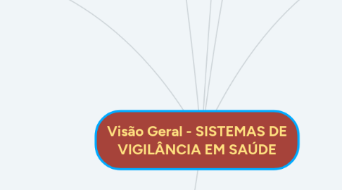 Mind Map: Visão Geral - SISTEMAS DE VIGILÂNCIA EM SAÚDE