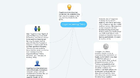 Mind Map: Cognitive Learning Theory