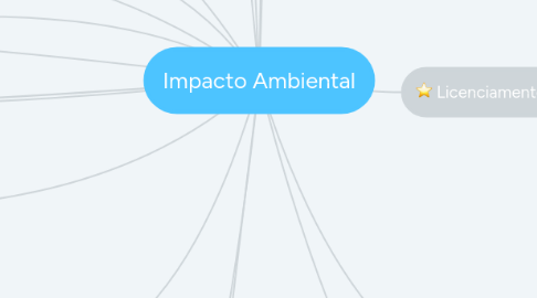 Mind Map: Impacto Ambiental