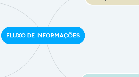 Mind Map: FLUXO DE INFORMAÇÕES