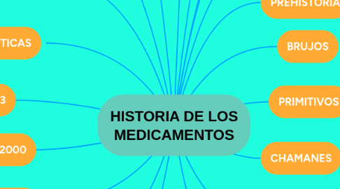 Mind Map: HISTORIA DE LOS MEDICAMENTOS