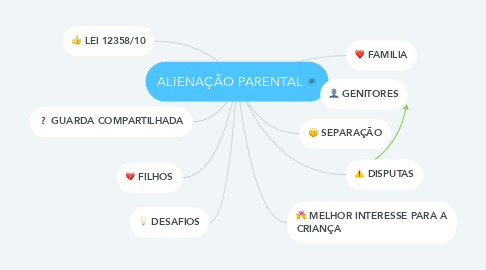 Mind Map: ALIENAÇÃO PARENTAL