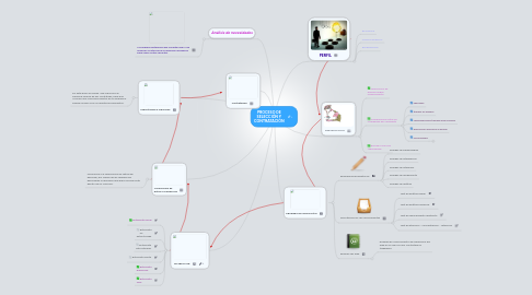 Mind Map: PROCESO DE SELECCIÓN Y CONTRATACIÓN