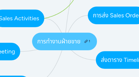 Mind Map: การทำงานฝ่ายขาย