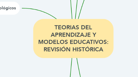Mind Map: TEORIAS DEL APRENDIZAJE Y MODELOS EDUCATIVOS: REVISIÓN HISTÓRICA