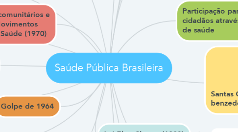 Mind Map: Saúde Pública Brasileira