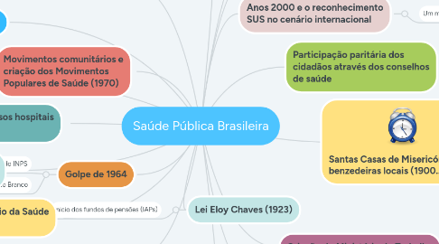 Mind Map: Saúde Pública Brasileira