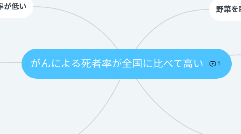 Mind Map: がんによる死者率が全国に比べて高い