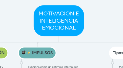 Mind Map: MOTIVACION E INTELIGENCIA EMOCIONAL