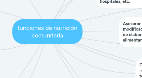 Mind Map: funciones de nutrición comunitaria