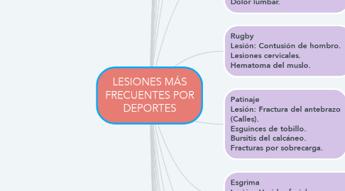 Mind Map: LESIONES MÁS FRECUENTES POR DEPORTES