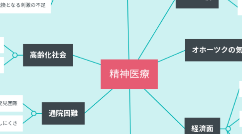 Mind Map: 精神医療