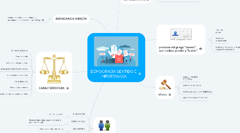 Mind Map: DEMOCRACIA SENTIDO E IMPORTANCIA