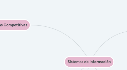 Mind Map: Sistemas de Información