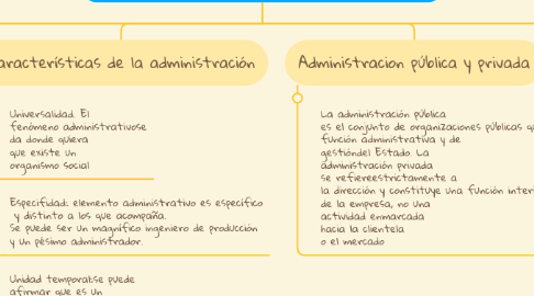 Mind Map: Introducción a la Administración