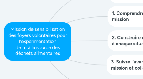 Mind Map: Mission de sensibilisation des foyers volontaires pour l'expérimentation de tri à la source des déchets alimentaires