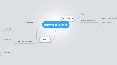 Mind Map: Historia para usted