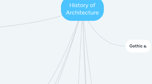 Mind Map: History of Architecture