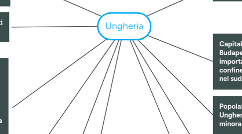 Mind Map: Ungheria