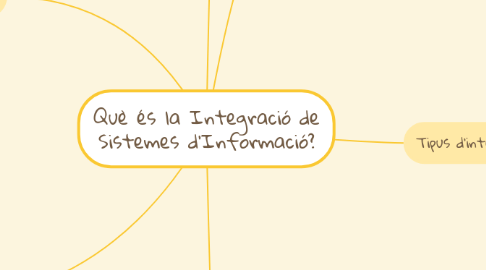 Mind Map: Què és la Integració de Sistemes d’Informació?