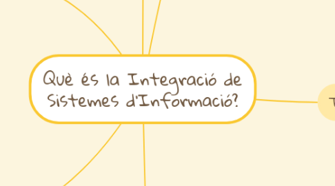 Mind Map: Què és la Integració de Sistemes d’Informació?