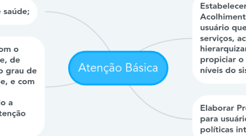 Mind Map: Atenção Básica